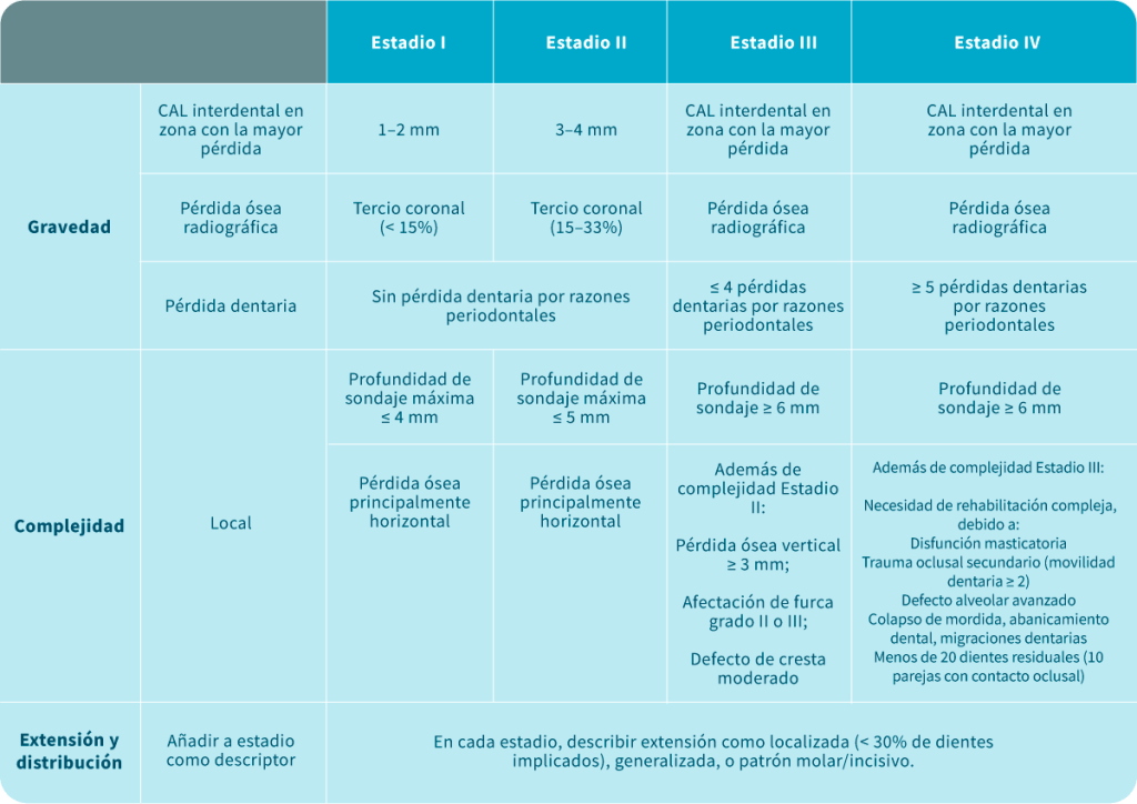 Nueva Clasificación De Enfermedades Periodontales » Dental Para Cual